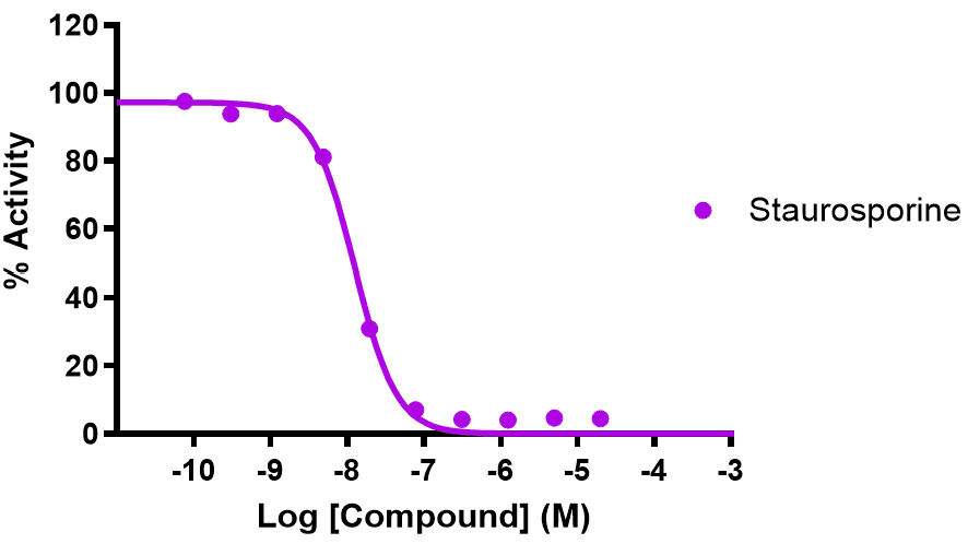 Reference compound inhibition of BMP2K