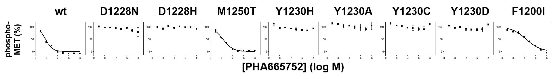 Additional validation data PHA665752