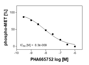 Reference compound IC50 for MET