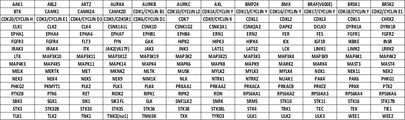 NanoBRET K192 Assay Target List
