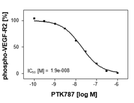 Reference compound IC50 for VEGF-R2