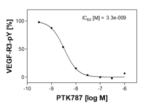 Reference compound IC50 for VEGF-R3