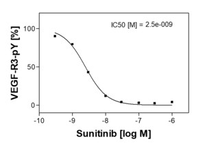 Reference compound IC50 for VEGF-R3