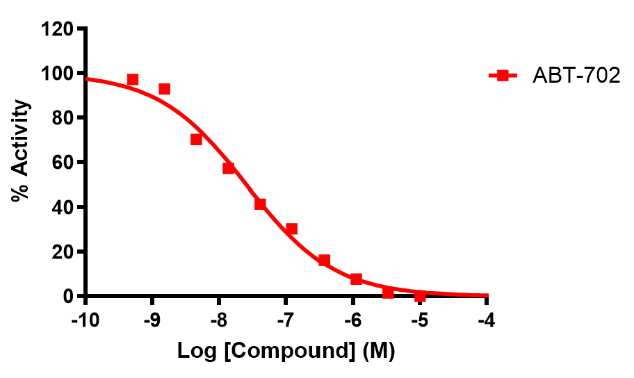 Reference compound inhibition of ADK