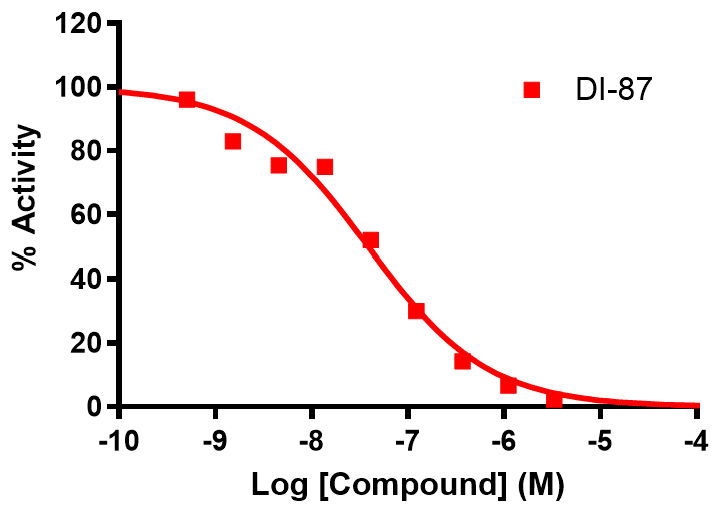 Reference compound inhibition of DCK