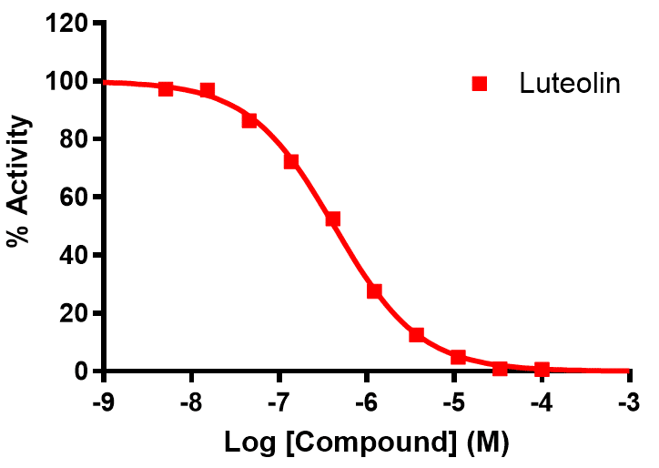 Reference compound inhibition of PDXK