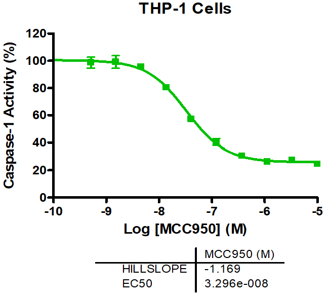 Caspase-1 Activity
