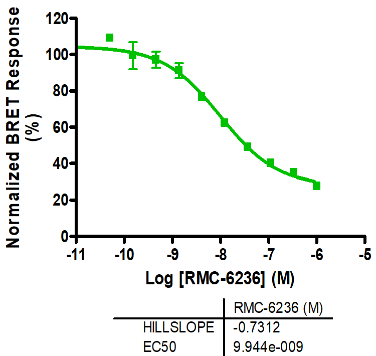 Reference Compound IC50 for KRAS (G12D)/cRAF interaction