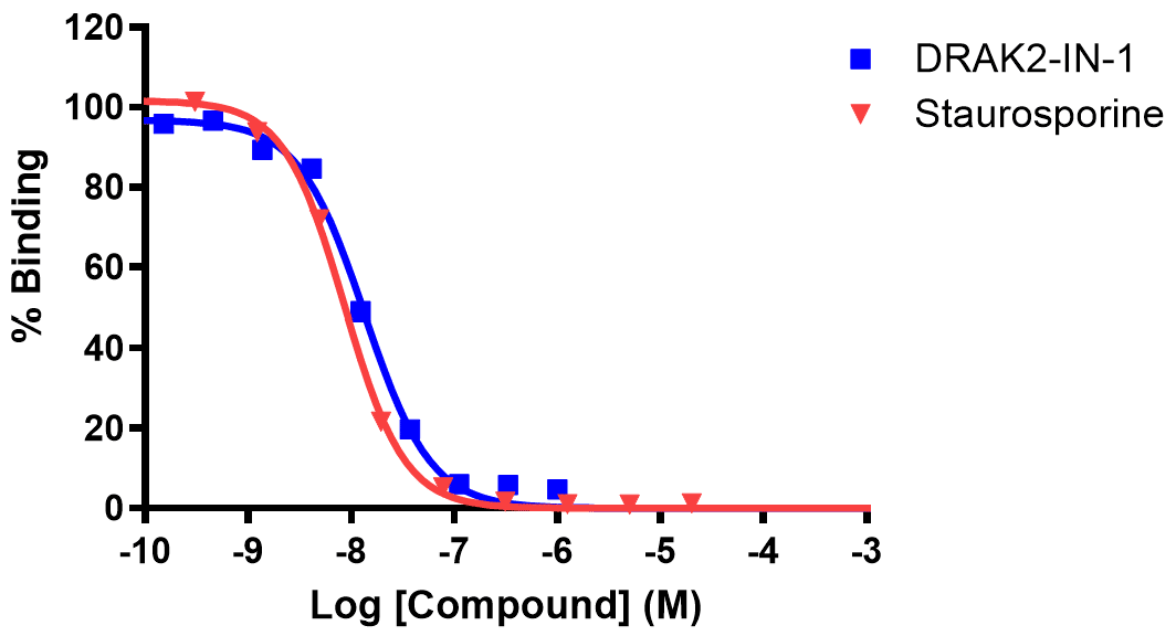 Reference compound inhibition of DRAK2/STK17B